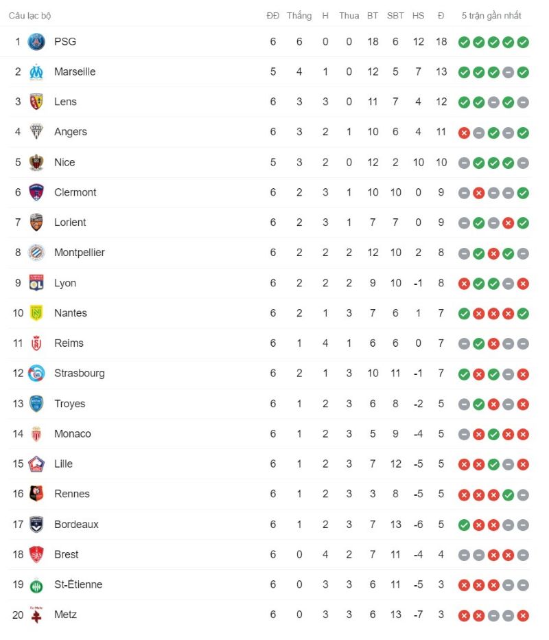 Bảng xếp hạng điểm số của các đội tuyển tính đến cuối tháng 09/2025